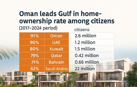 Oman Leads Gulf Region in Home Ownership with 91% Citizen Ownership Rate 2 Comparative chart of home ownership rates among GCC citizens (2017–2024)