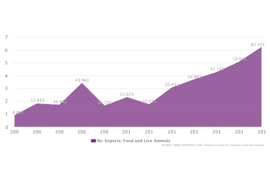 صادرات مجدد مواد غذایی عمان