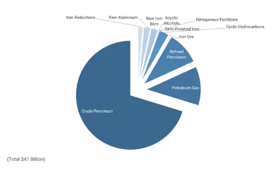 سایر تولیدات در کشور عمان