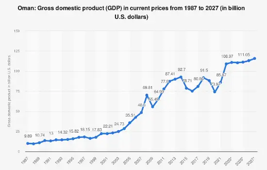 سرانه تولید ناخالص داخلی عمان