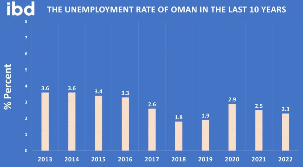 Working in Oman 3 The unemployment rate of Oman in the past 10 years