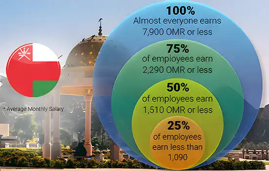 الحد الأدنى للأجور في سلطنة عُمان 5 الحد الأدنى للأجور في سلطنة عُمان | تسجيل الشركة في عُمان | الاقامه فی عمان | استثمار في عمان