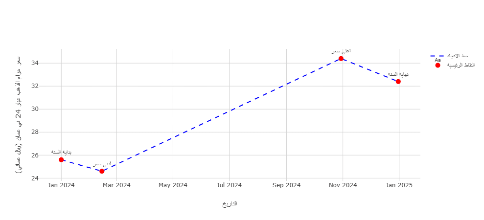رسم بياني يوضح تغيرات سعر جرام الذهب عيار 24 في عمان على مدار عام 2024، مع الإشارة إلى النقاط الرئيسية التي تشمل بداية العام، أدنى سعر، أعلى سعر، ونهاية العام.