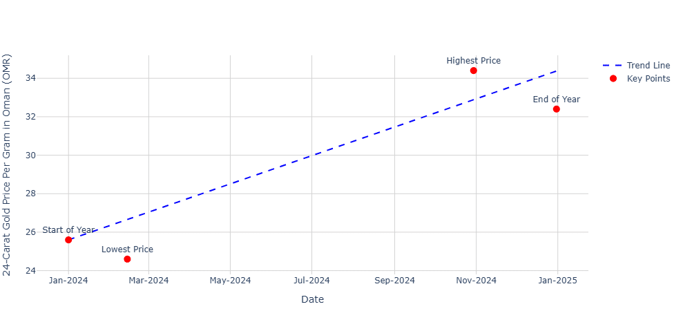 A graph illustrating the fluctuations in the price of 24-carat gold per gram in Oman throughout 2024, with key points indicating the start, lowest, highest, and end-of-year prices.