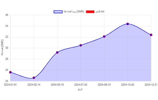 نمودار تغییرات قیمت هر گرم طلای 24 عیار در عمان طی سال 2024، شامل نقاط کلیدی افزایش و کاهش قیمت.