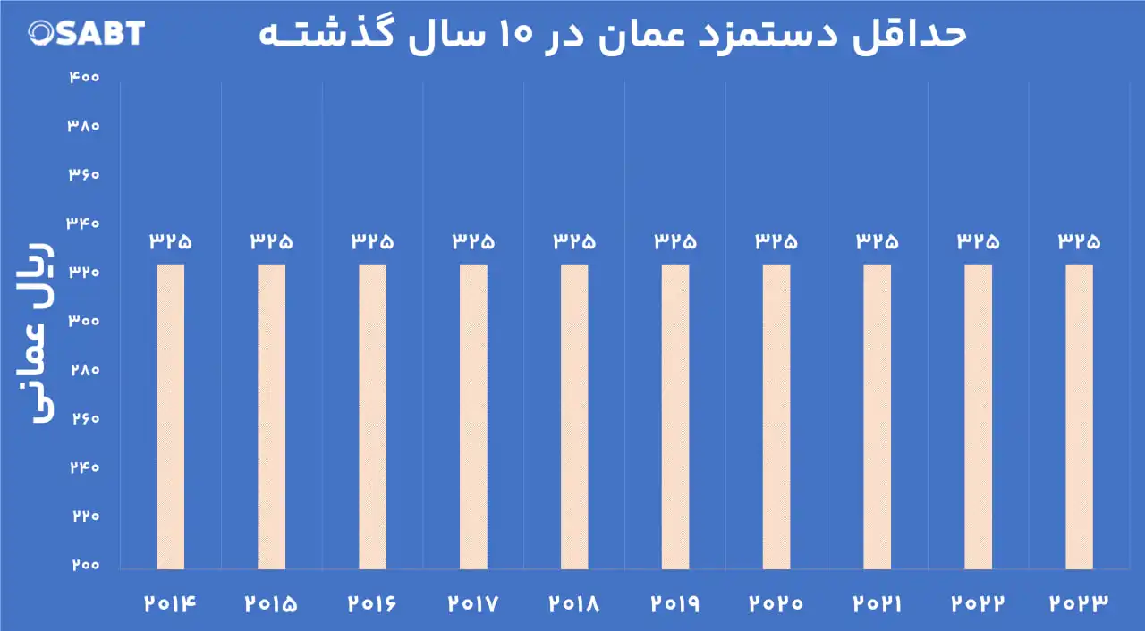 آمار حداقل دستمزد در عمان برای 10 سال گذشته