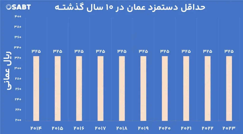 کاهش نرخ بیکاری در عمان به 2.6٪ 2 حداقل دستمزد در عمان برای 10 سال گذشته
