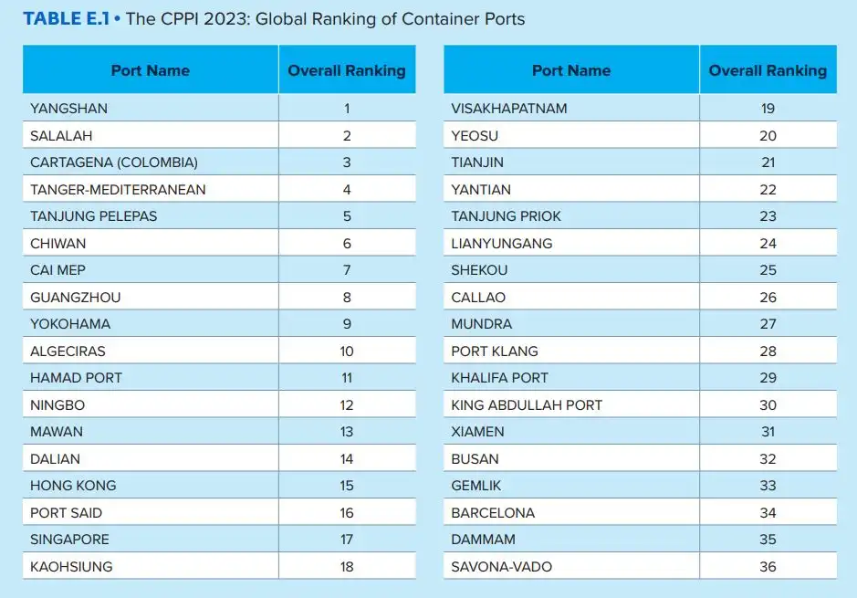 موانئ الحاويات في العالم بناءً على التقييم الجديد للبنك الدولي