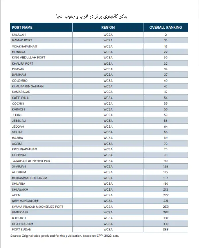 بنادر کانتینری جهان بر مبنای ارزیابی تازه بانک جهانی