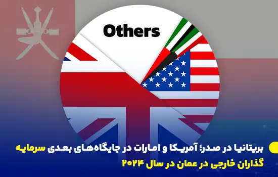 بریتانیا در صدر؛ آمریکا و امارات در جایگاههای بعدی سرمایهگذاران خارجی در عمان در سال 2024 6 نمودار سهم کشورهای سرمایهگذار در عمان در سال 2024؛ بریتانیا با بیشترین سهم، آمریکا و امارات در جایگاههای بعدی