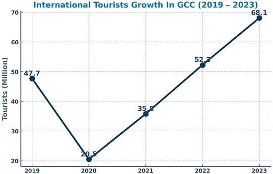 نمو السياح الدوليين في الخليج (2019-2023) | 🔵 بعد الانخفاض في عام 2020، شهد عدد السياح ارتفاعًا متواصلًا، ليصل إلى 68.1 مليون في عام 2023، مما يعكس ازدهار قطاع السياحة.