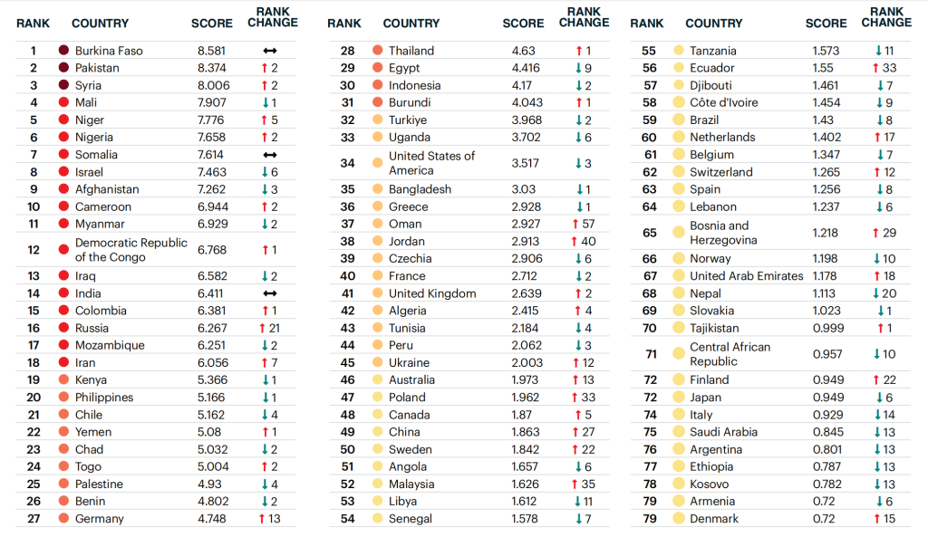 oman ranks 7th among arab countries and 37th globally in terrorism impact en Q