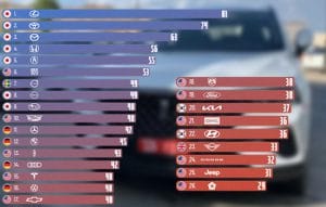 رتبه‌بندی قابل‌اعتمادترین برندهای خودروهای دست‌دوم در سال ۲۰۲۵ بر اساس گزارش Consumer Reports